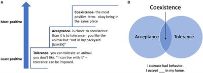 Coexisting With Different Human-Wildlife Coexistence Perspectives